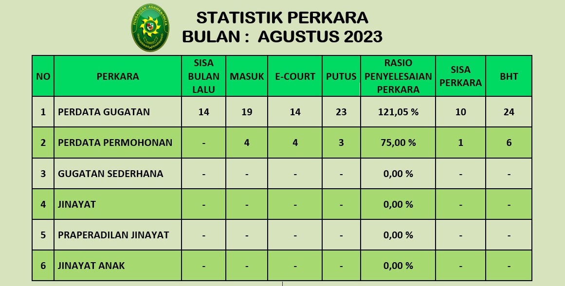 Statistik Perkara agustus 2023